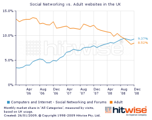 hitwise-porn-vs-social