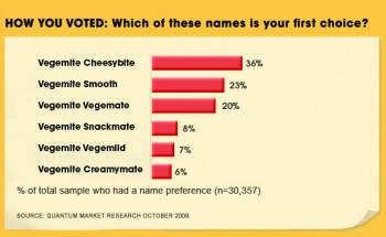 Cheesybite vote