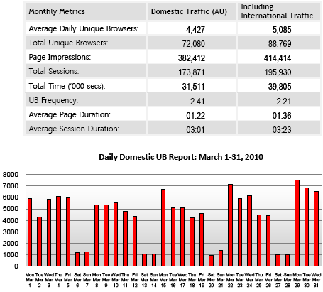 Mumbrella March metrics ABA