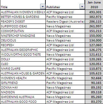 ABCs_aug_2010_top_20_mags