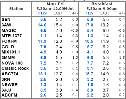 Radio_ratings_Melbourne_sept