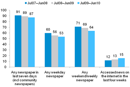 news_readership_habits_acma - mumbrella news_readership_habits_acma