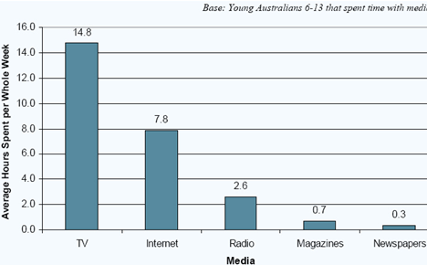 children_media_activities_roy_morgan