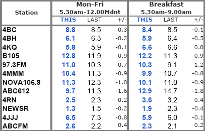 radio_ratings_brisbane_survey_3_2011 radio_ratings_brisbane_survey_3_2011