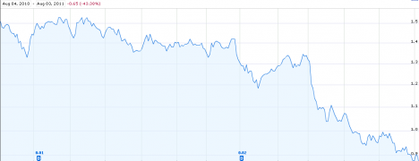 fairfax_media_shares_2011_google_finance