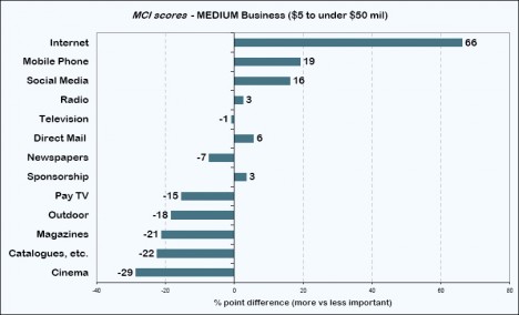 roy morgan media importance medium