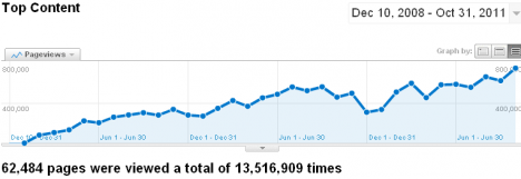 mumbrella_dec_08_oct_2011_google_analytics
