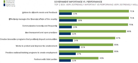 edelman_government_performance_gap