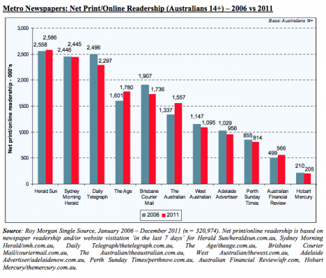 Roy Morgan newspaper circulation data
