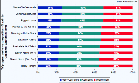 RMR confident Australians