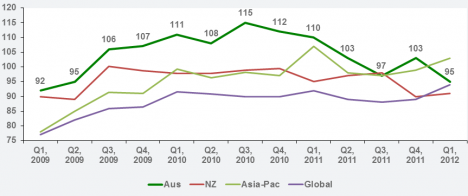 Nielsen consumer confidence table, Q1 2012