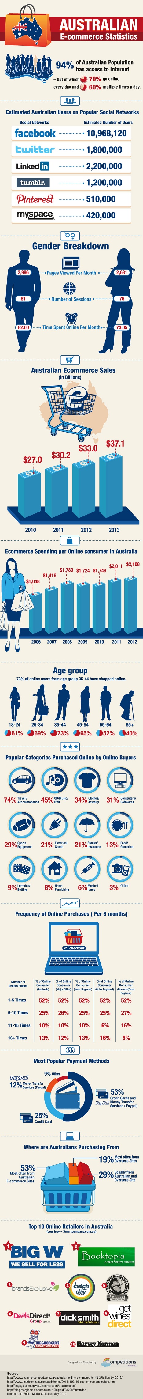 Australian E Commerce Statistics Australian E Commerce Statistics