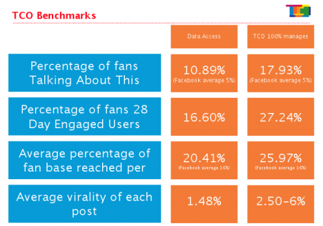 TCO Facebook report