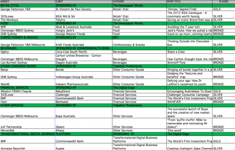 Effies full winner list