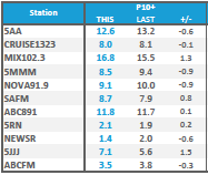 Adelaide radio ratings