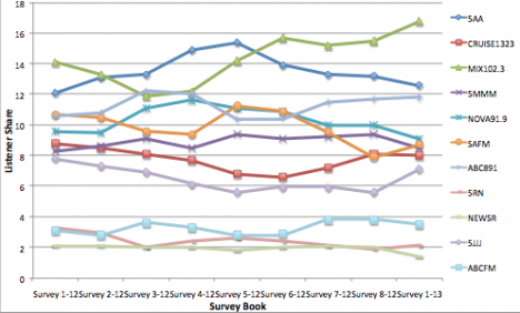 Adelaide radio survey 1 2013