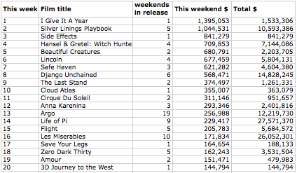 Box office results 4 March