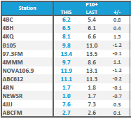 Brisbane radio ratings