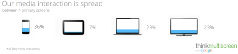 Source Google/IPSOS