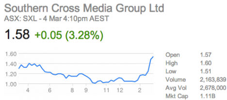 SCA share price | Source: Google Finanace