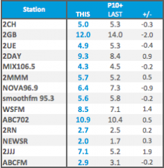Sydney share survey 1 2013 - Monday to Sunday | Source: Nielsen