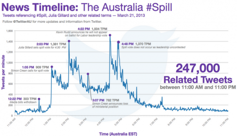 Twitter gillard spill