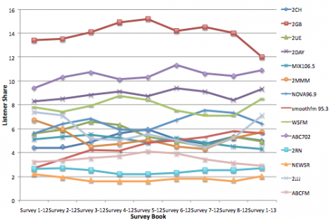 Sydney Monday to Sunday radio audience share