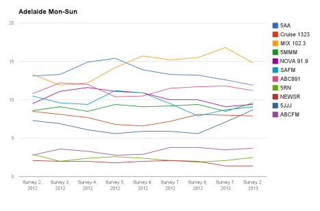 Adelaide-Mon-Sun Survey 2 2013