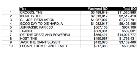 Box office w/end 7 apr