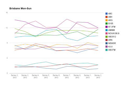 Brisbane Mon-Sun 2013 Survey 2