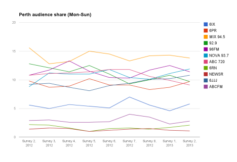 Perth-mon-sun survey 2 2013