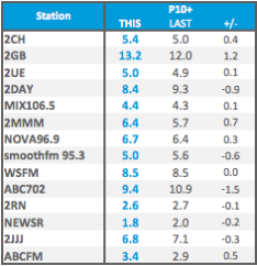 Sydney share - Monday to Sunday | Source: Nielsen