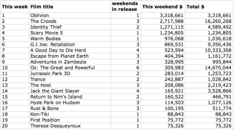 Box office takings for weekend ending April 13