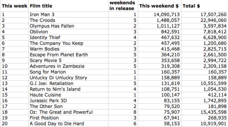 MPDAA Box office top 20 
