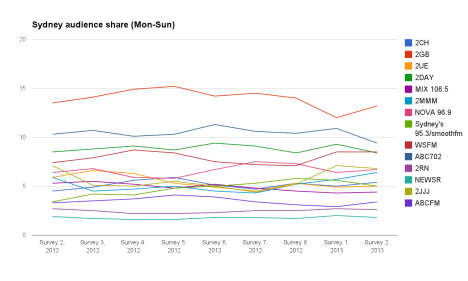Syd-Mon-Sun survey 2 2013