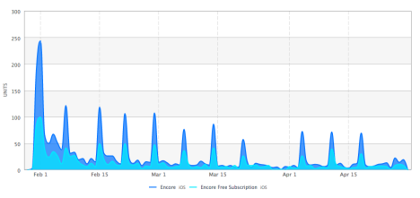 Encore downloads