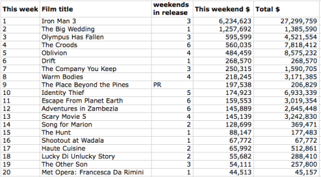 Box Office May 6