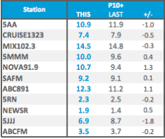 Adelaide radio ratings May 21