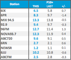 Perth Monday to Sunday share - source: Nielson