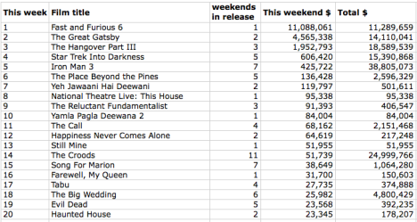 Box Office June 10