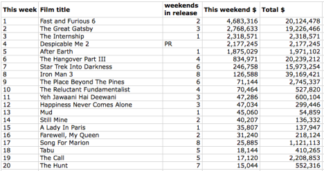 Box Office June 17 MPDAA