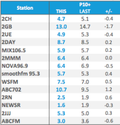 Sydney Monday to Sunday share | Source: Nielsen