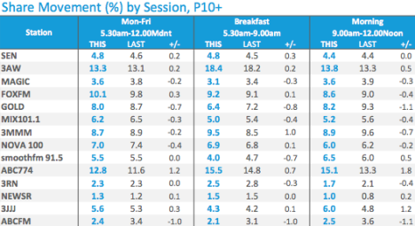 Monday to Friday share | Source: Nielsen