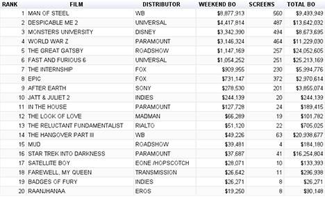 Box office July 1 2013