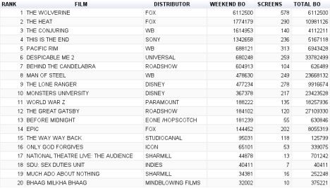 Box office weekend of July 27 & 28