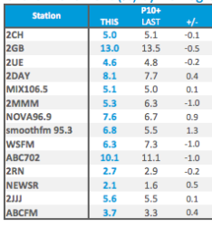 Sydney MOnday-Sunday audience share | Source: Nielsen
