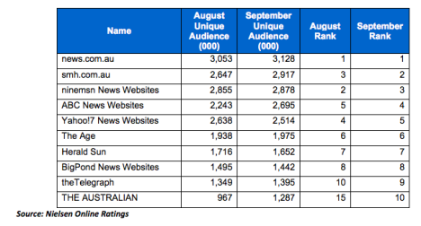 News Rankings