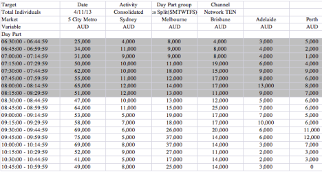 Breakdown of metro viewing for first morning of Ten's new lineup | Source: OzTAM