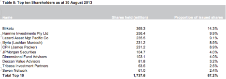 Ten's biggest shareholders