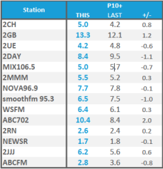 Sydney Monday to Sunday share survey 8 2013| Source: Nielsen